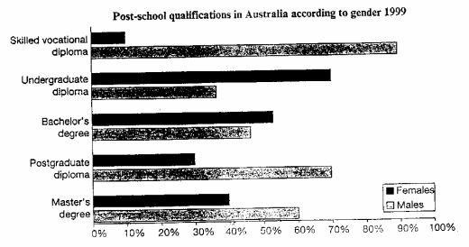 The chart below shows the different levels of post-school qualifications in Australia and the proportion of men and women who held them in 1999.q