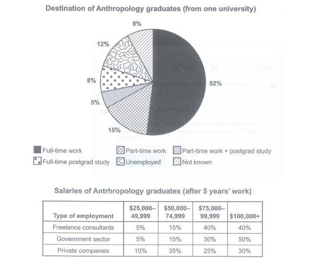 The circular chart illustrates the first line of work of Anthropology pupils after graduation and the table presents their salaries pursuing 5 years of job in various sectors. Overall, most graduates took full-time occupation, followed by part-time work, jobless, full-time post graduate study or unknown, and also part-time work along with postgraduate study. The average salaries were much higher for freelance consultants than those working in the government and private companies, though there were many federal workers in the highest paid category. At the fleeting glance, 52% of graduates were working full-time, as compared to 15% doing part-time job, 12% were unemployed, 8% were categorised as unknown, 8% were engaged in full-time higher education and finally 5% did part-time work combined with higher studies. Moving to the table, freelance advisors were overpoweringly hired at higher pay scales at 40% in both salary ranges of $75,000 – $99,999 and $100,000+ with just 20% earning between $25,000 and $74,999. Furthermore, government employees exhibited a widely identical pattern to the freelance consultants at the two lowest pay bands, 30% of them were seen making between $75,000 to $99,999 range, and 50% made over a hundred thousand dollars annually. Moreover 10 % of graduates working in private companies were drawing $ 25000-49,999 , whereas the ones earning between $50,000-74,999 were 20 % more than them.Exactly a quarter of total employees working in private sector were making $74,999 -99,999 and those who acquired the highest salary package were recorded 30% .
