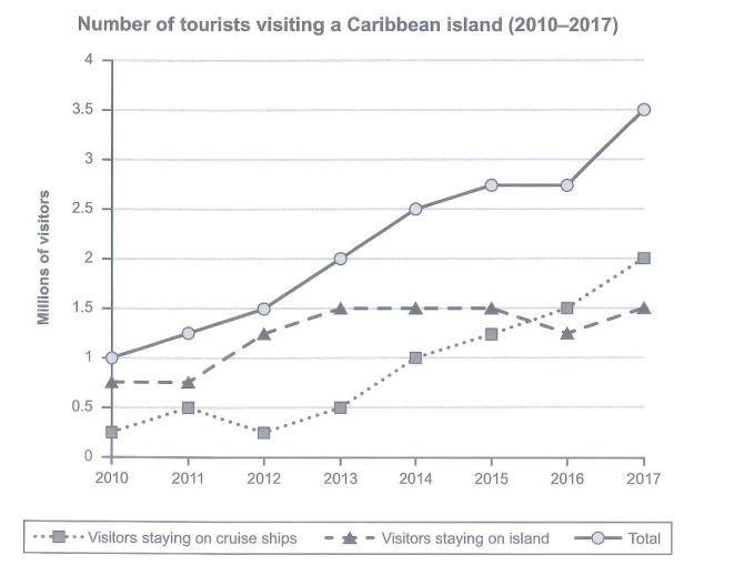 The provided line graph expresses the number of visitors who traveled to a particular Caribbean island during the course of 7 years beginning from 2010