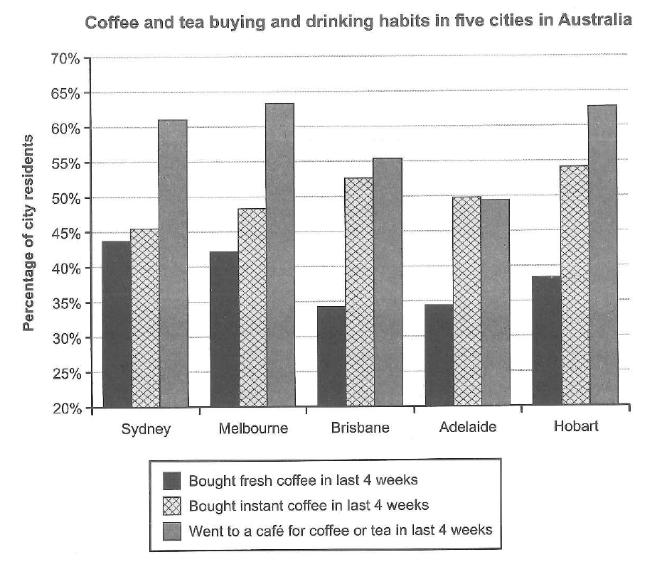 The Chart below shows the results of a survey about peoples’ coffee and