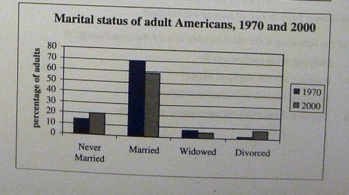 USA marriage and divorce rates