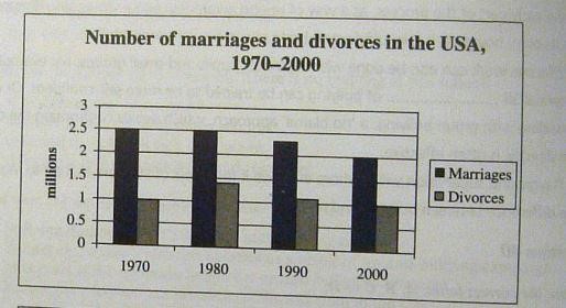 USA marriage and divorce rates