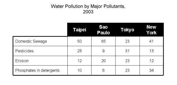 Water Pollution Table