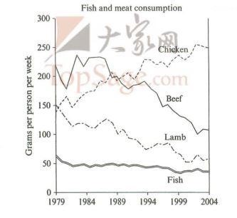 The Graph Below Shows The Consumption Of Fish And Some Different Kinds ...