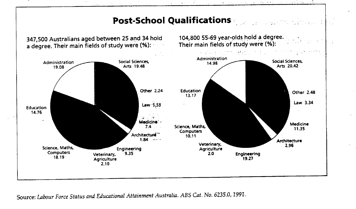 the-graphs-below-show-the-post-school-qualifications-held-by