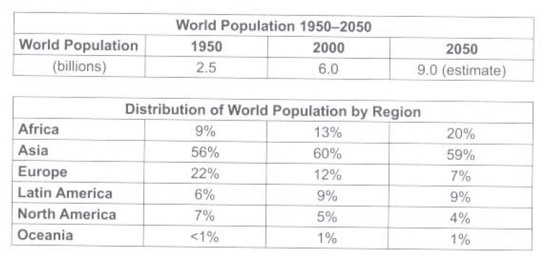 give information about the world population and distribution 