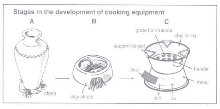 The diagrams shows cooking equipment.