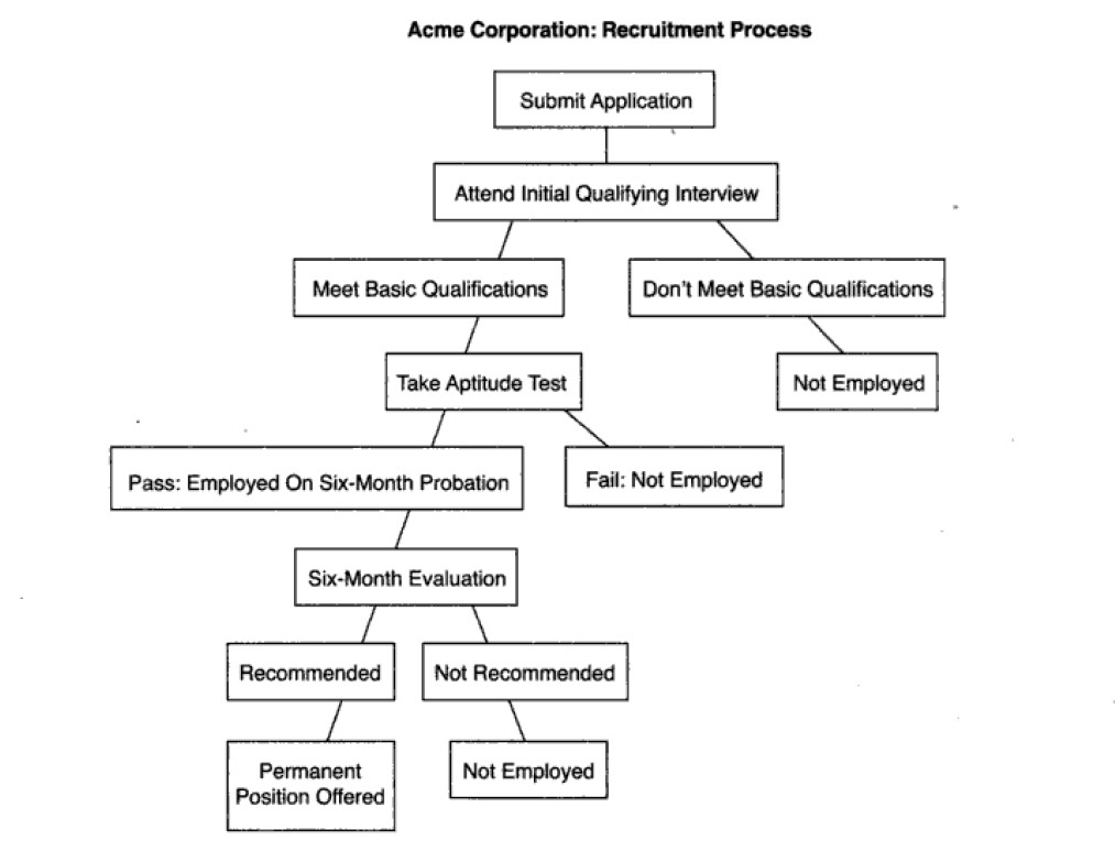 the steps in the hiring process at a large corporation.